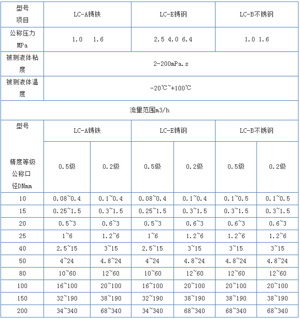 衛(wèi)生級(jí)橢圓齒輪流量計(jì)技術(shù)參數(shù)對照表