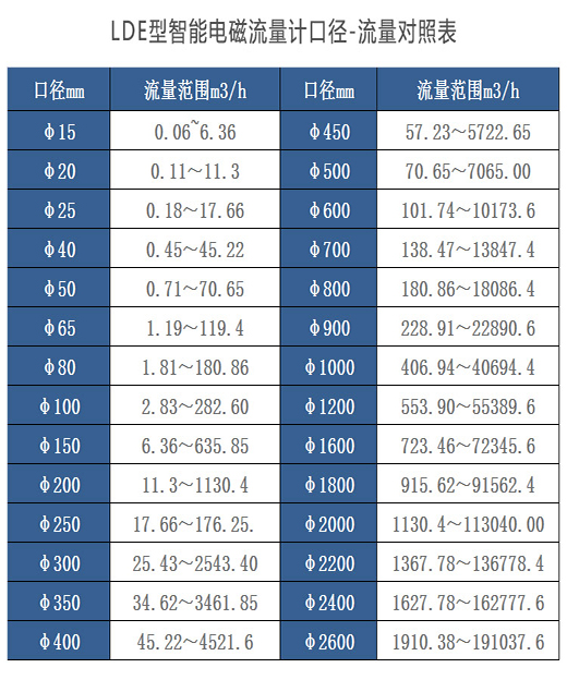 測液體流量計(jì)口徑與流量對(duì)照表