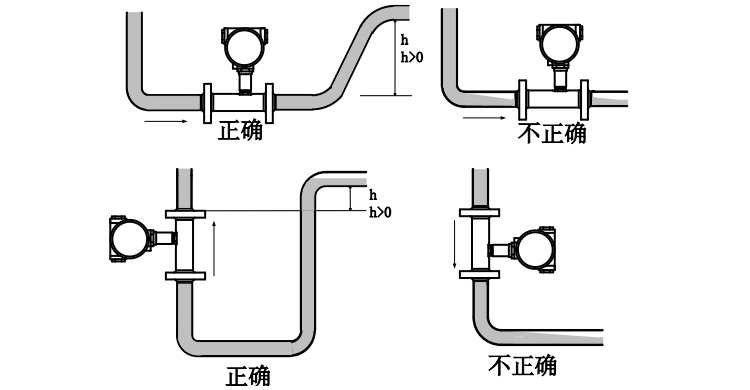 燃?xì)饬髁坑?jì)安裝滿(mǎn)管注意事項(xiàng)