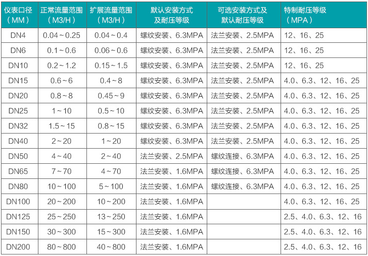 渦輪水流量計(jì)流量范圍對照表