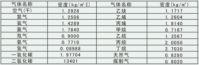 氟化氫氣體流量計(jì)常用氣體密度對照表