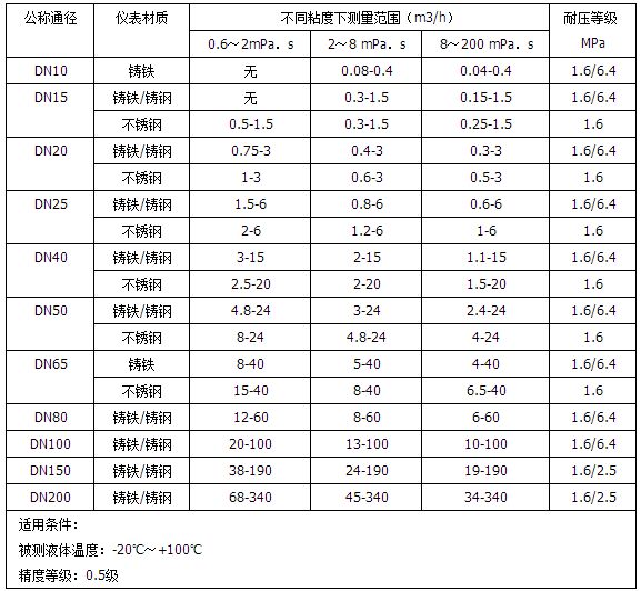 重油計(jì)量表流量范圍對照表