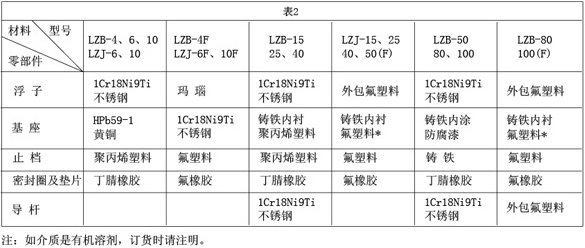 小流量液體流量計(jì)接觸測量流量零部件材質(zhì)對照表